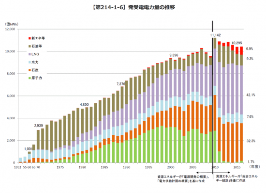 発電実績構成の推移