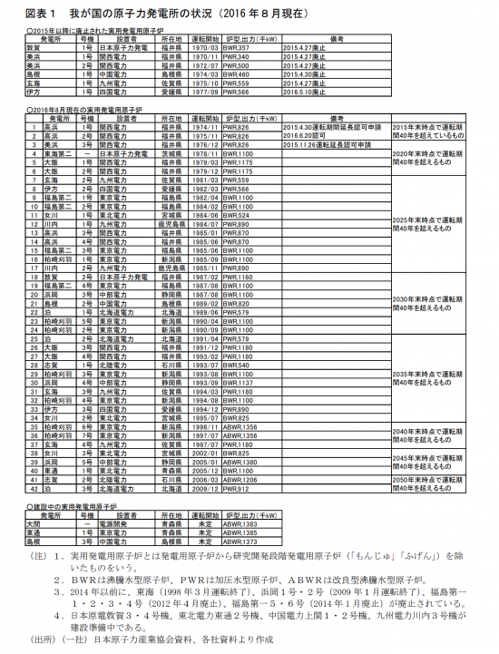 日本における商用原子炉の運転可能期間一覧