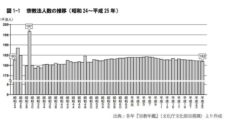 宗教法人数推移