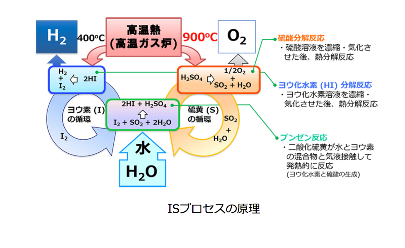 高温ガス炉による水からの水素製法