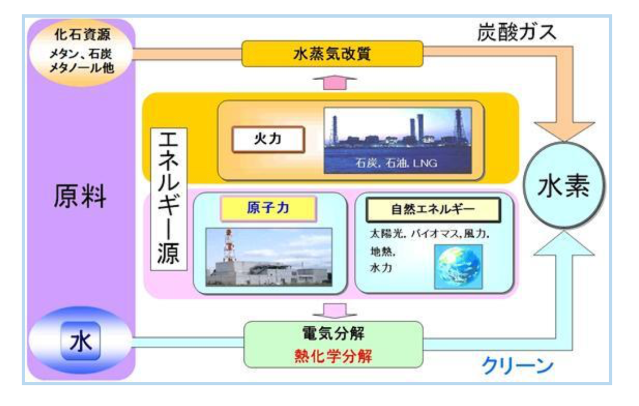 将来の水素エネルギー社会に向けて