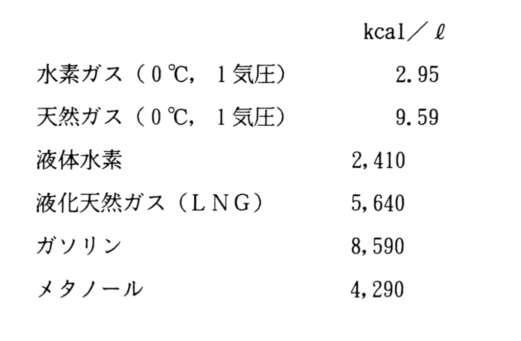 水素と化石燃料の単位体積あたりの熱量比較