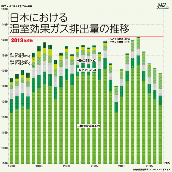 日本における温暖化ガス排出の推移(1990-2017)