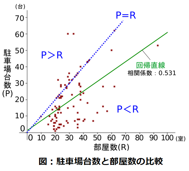 駐車場台数と部屋数の比較