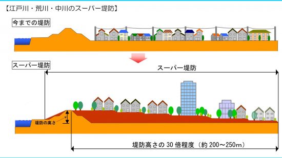 スーパー堤防の概略図