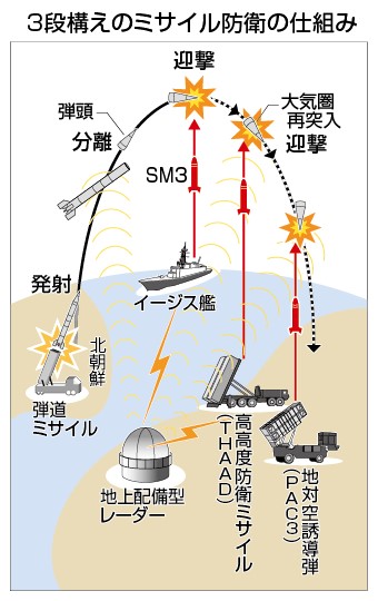 3段構えのミサイル防衛の仕組み