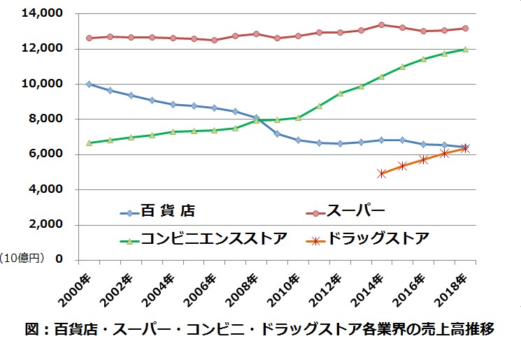 百貨店・スーパー・コンビニ・ドラッグストア（調剤以外）の売上高推移