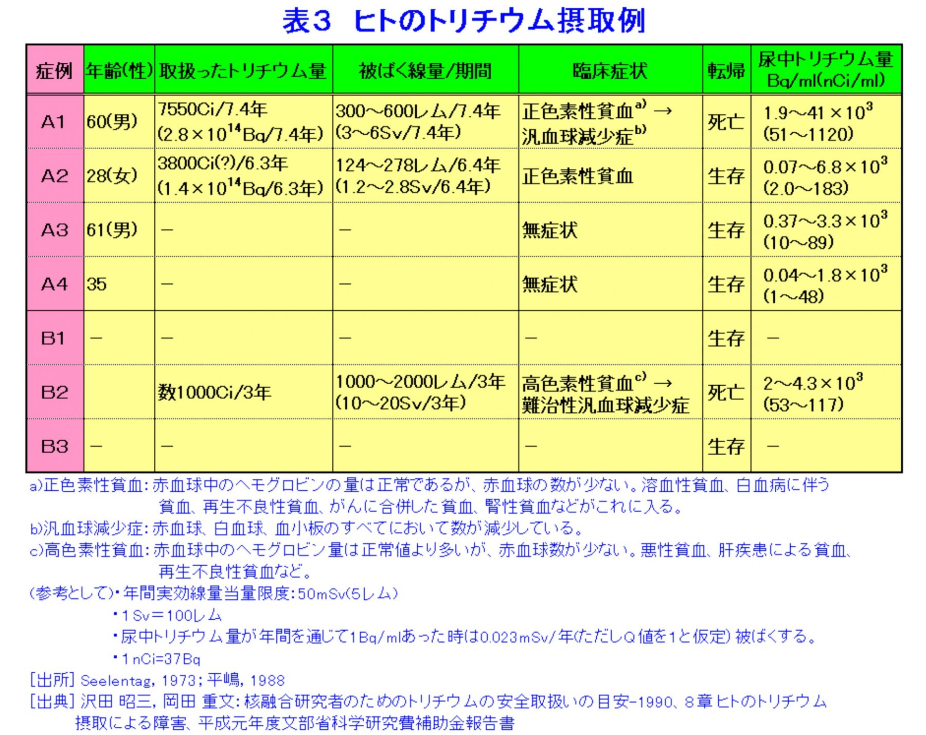 ヒトのトリチウム摂取例