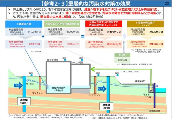 福島第一原発原子炉建屋への地下水流入出の収支