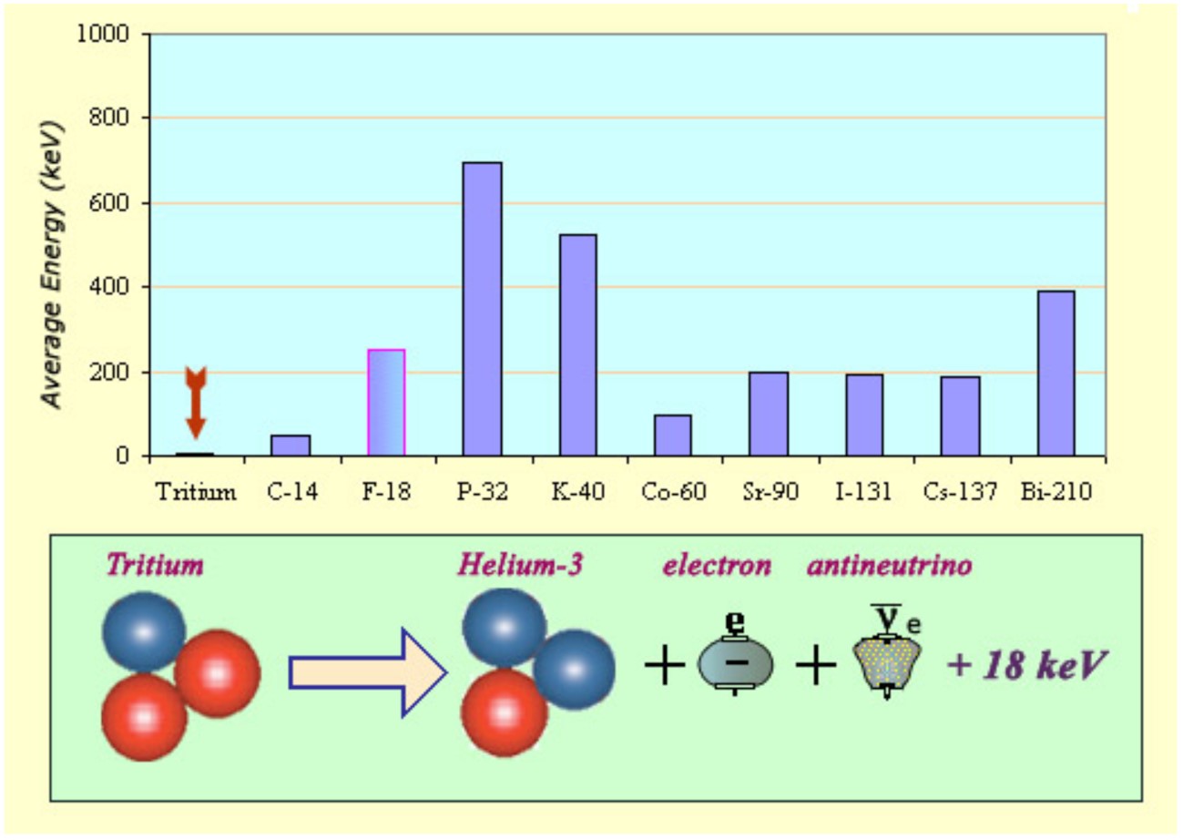 トリチウムからのβ線と他β核種の放射線の平均エネルギーの比較