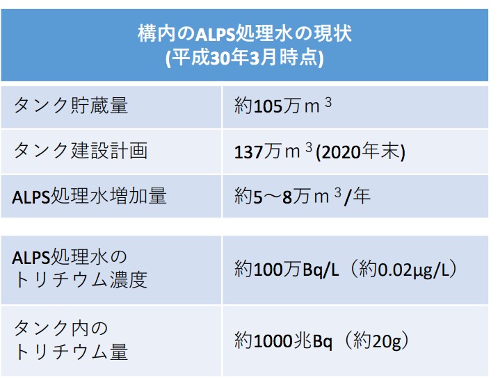 構内ALPS処理水の現状