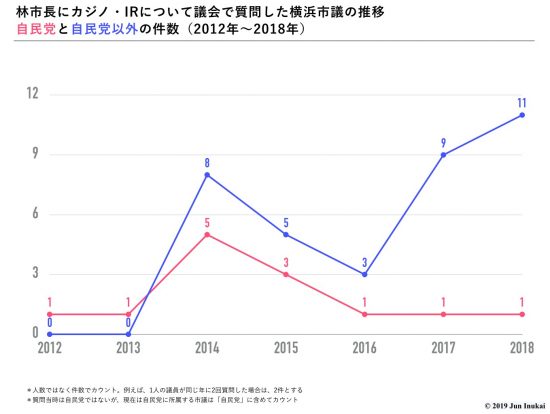 グラフ1・林市長にカジノ・IRについて質問をした横浜市議の質問件数推移