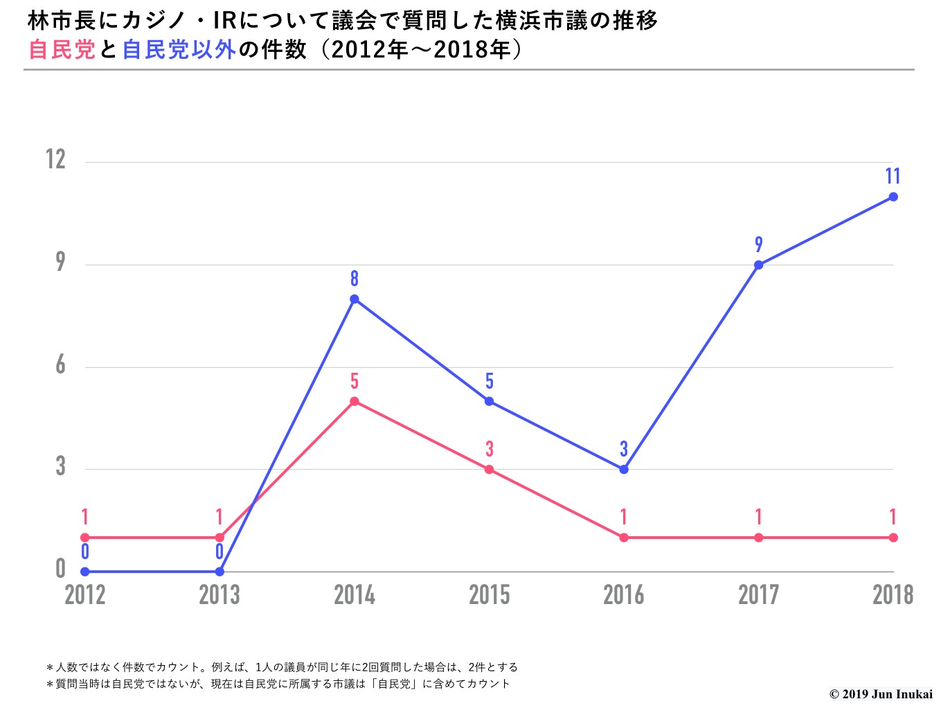 グラフ１・林市長にカジノ・IRについて質問をした横浜市議の質問件数推移