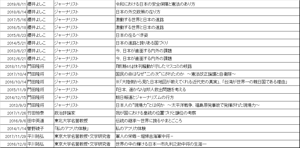 「特別講話」のページに名前がある「右派」講師たちとその演題