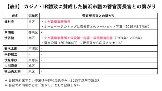 表3：カジノ・IR誘致に賛成した横浜市議と菅官房長官との繋がり