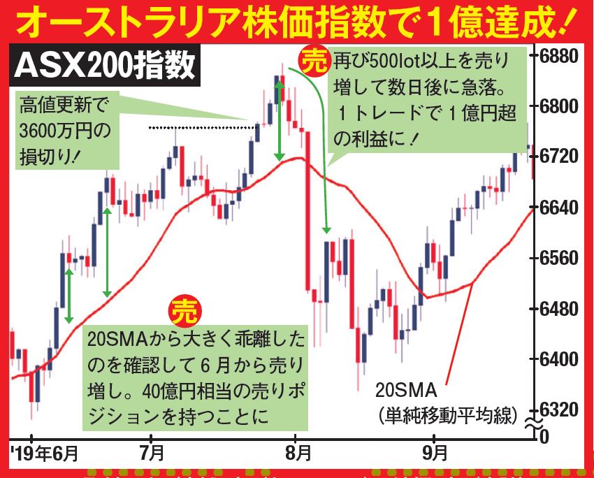 オーストラリア株式指数で1億達成！