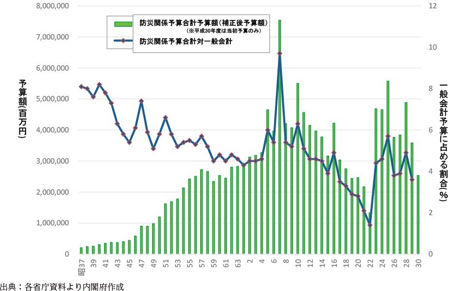 防災関係予算額の推移