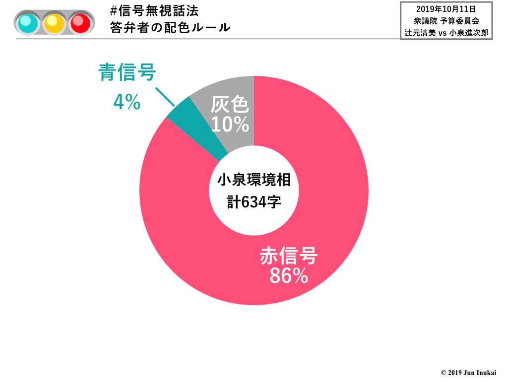 20191011衆院予算委員会小泉進次郎答弁の分析結果