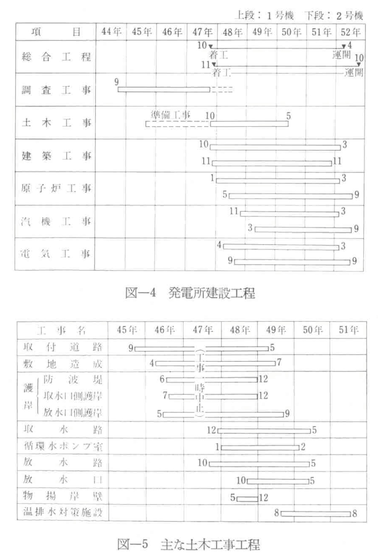 大飯発電所建設工程