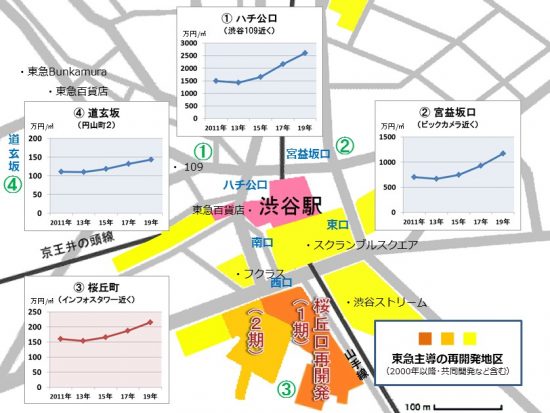 渋谷駅周辺の再開発エリアと地価推移