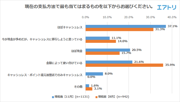 現在の支払い方法