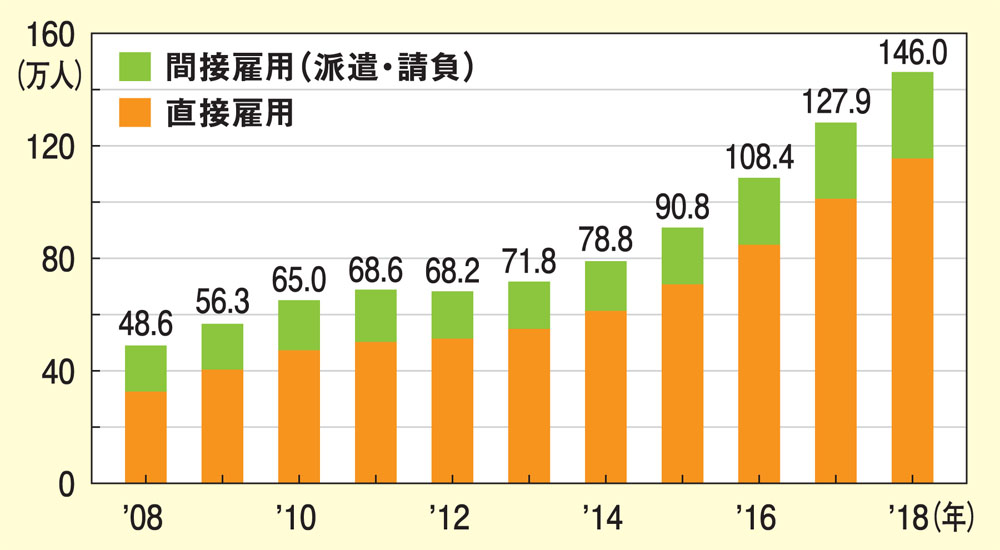 外国人労働者数推移