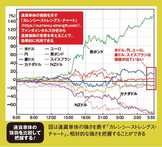 カレンシーストレングス・チャート