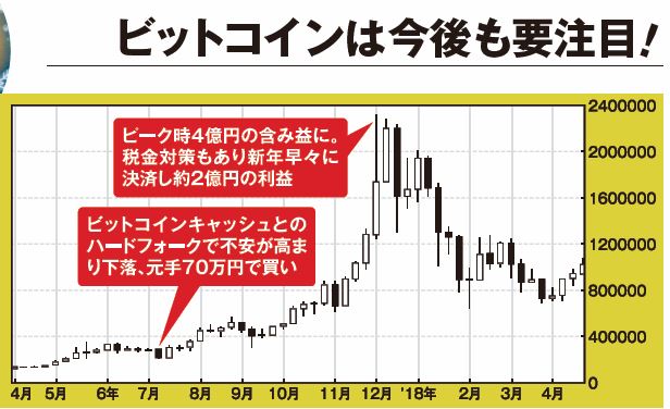 ビットコインは今後も要注目！