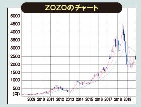 ZOZOのチャート