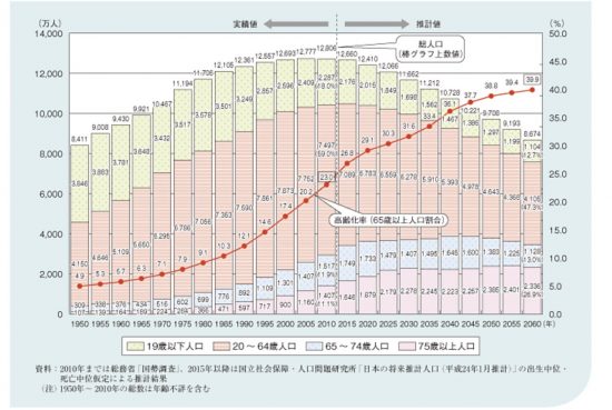 日本の人口動態予測
