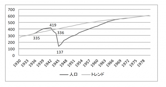 核攻撃前後の広島市の人口推移