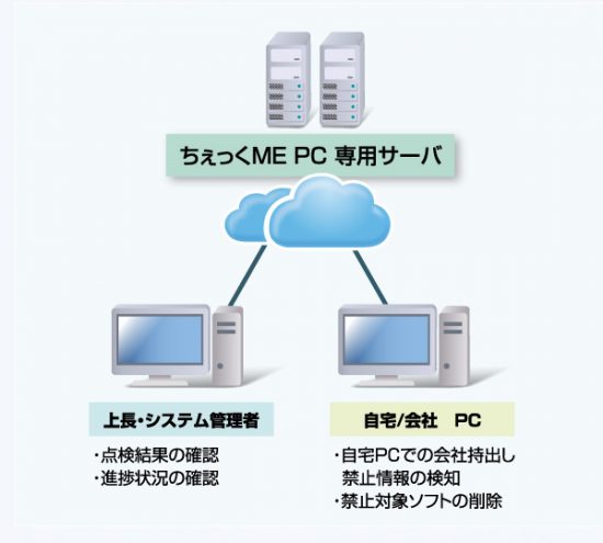 ちぇっくME PCシステムイメージ図
