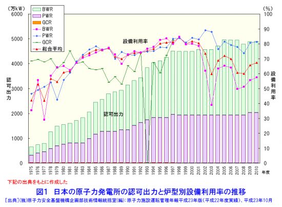 日本の発電用原子炉の炉型別設備利用率の推移（2010年まで）