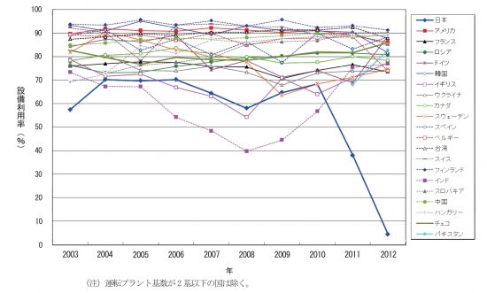 世界の原子力発電所設備利用率の推移(2003年以降)