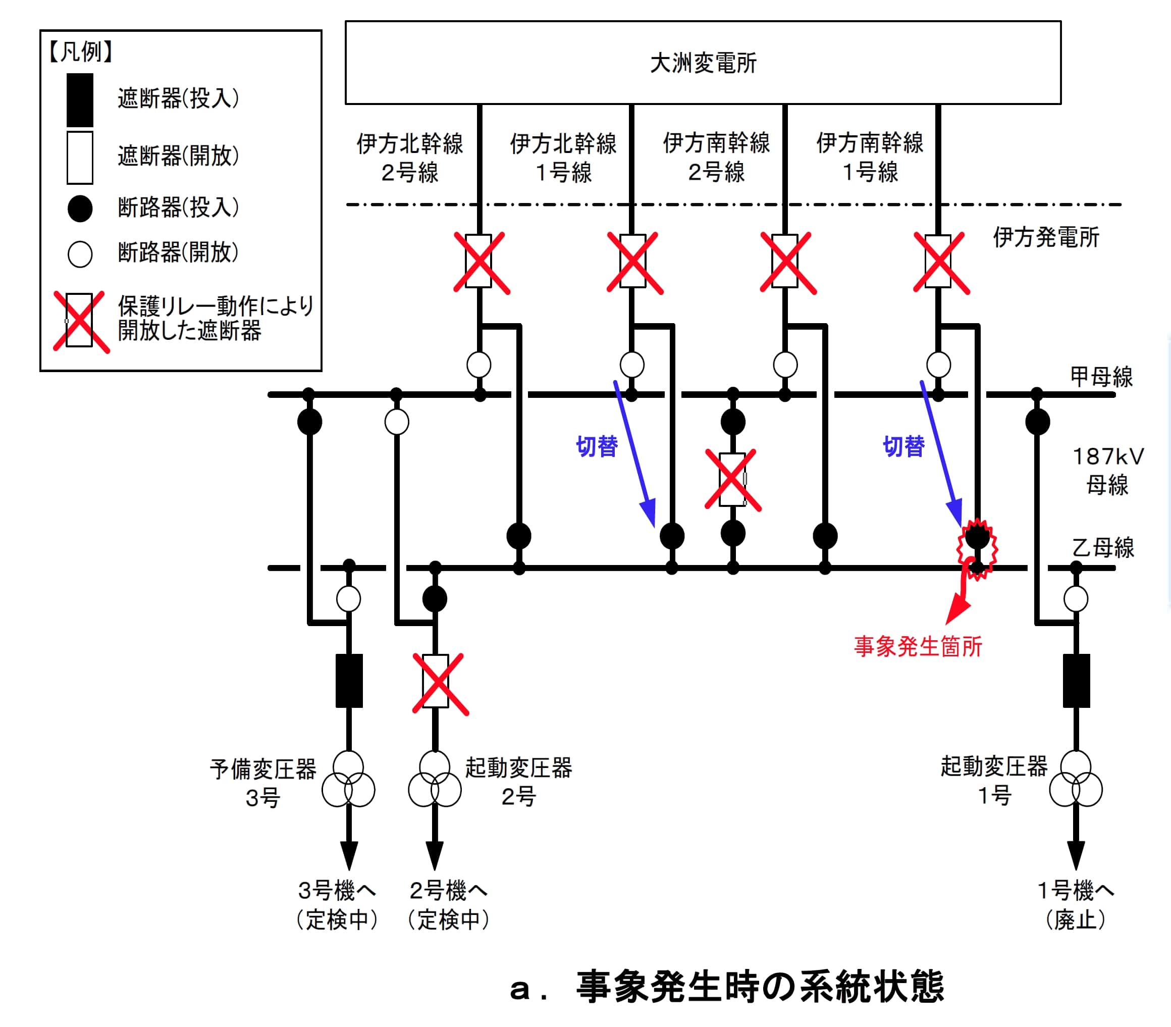 インシデント発生時の系統の状態