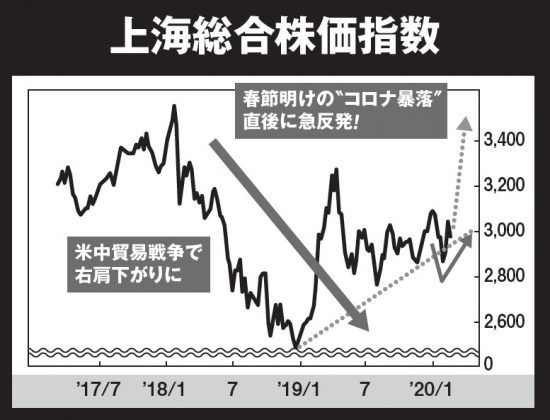 上海総合株価指数