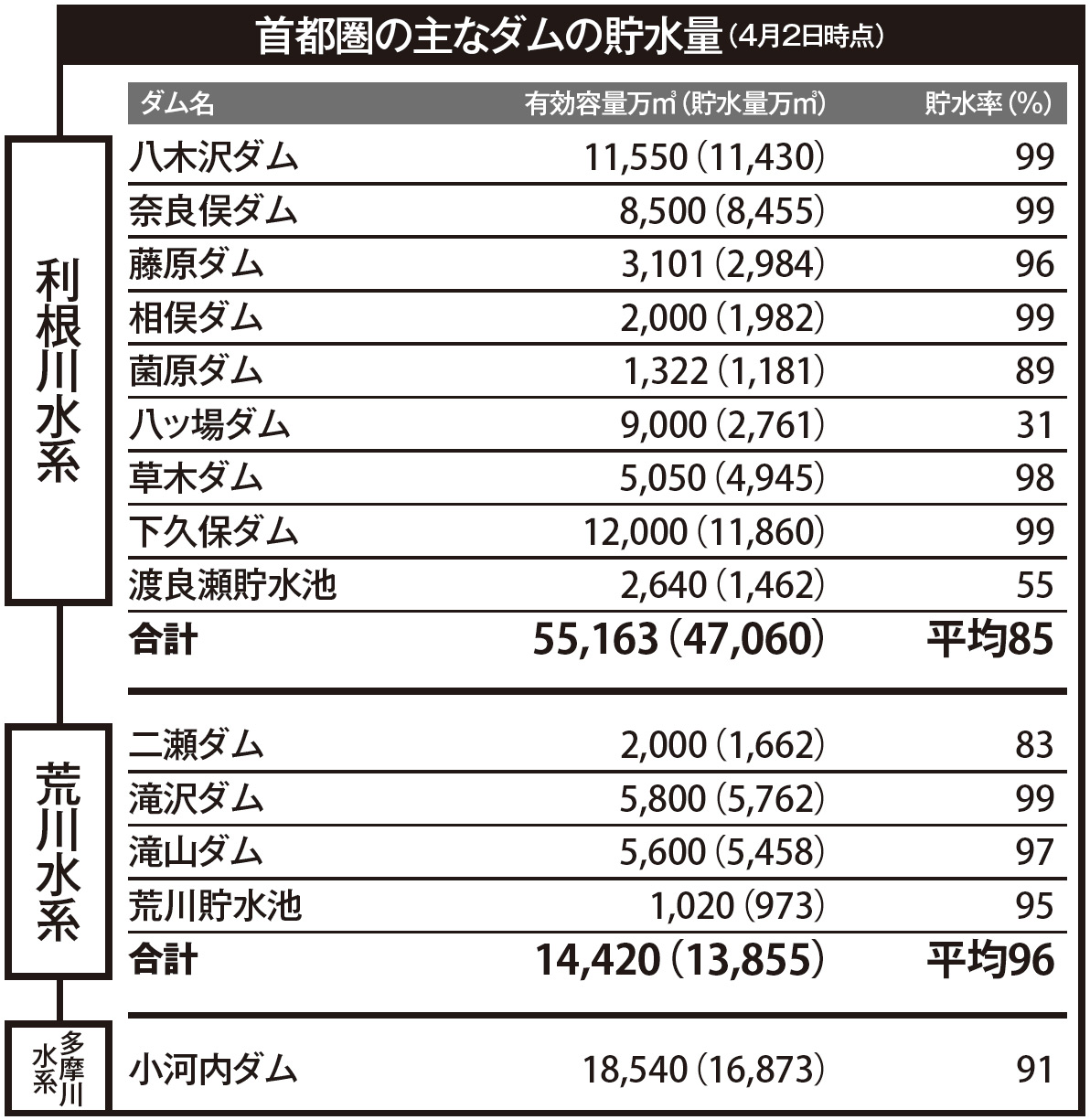 首都圏の主なダムの貯水量（4月2日時点）