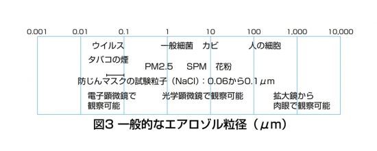 感染症対策としての呼吸用防護具