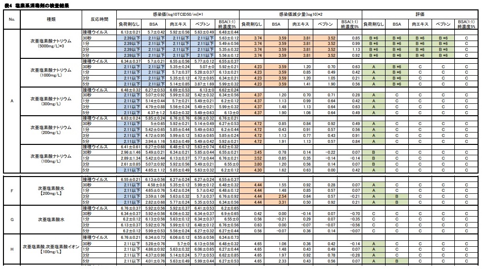 ノロウイルスの代替ウイルスであるネコカリシウイルスでの評価結果