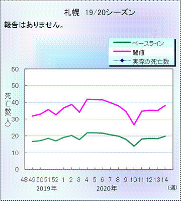 図4．札幌市のインフルエンザ・肺炎死亡数