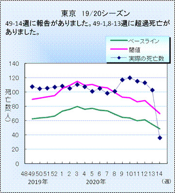 図1．東京特別区（23区）のインフルエンザ・肺炎死亡数