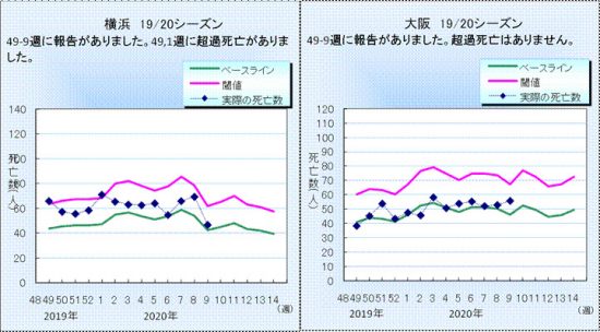 図3．横浜市と大阪市のインフルエンザ・肺炎死亡数