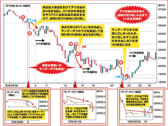 ”サンデーダウ”を見ながらNYダウ先物CFDの週末売り！