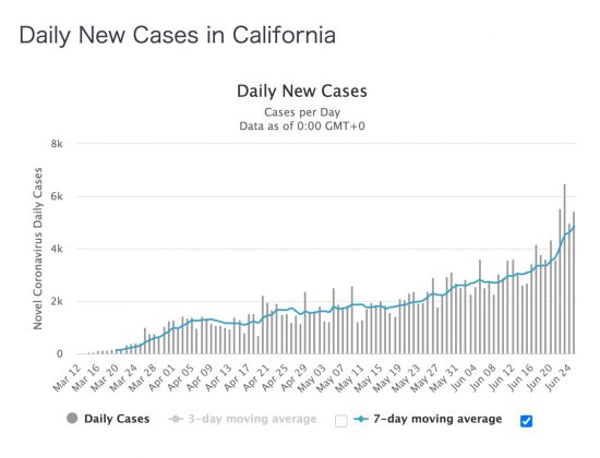 カリフォルニア州における日毎新規感染者数