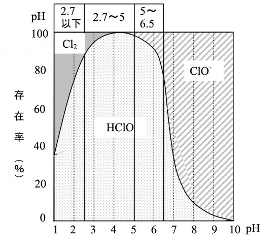 遊離有効塩素の存在率のpH依存性