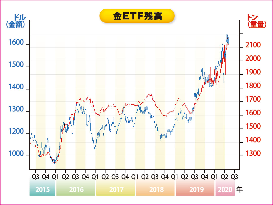 激増する金ETF残高