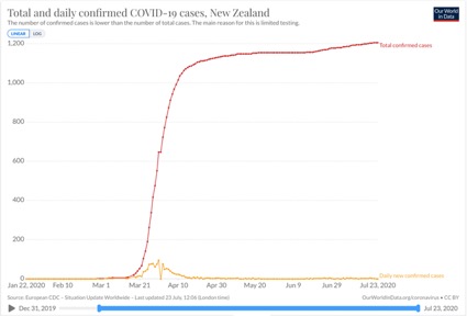 ニュージーランドでのSARS-CoV-2感染者数累計の推移(線形)