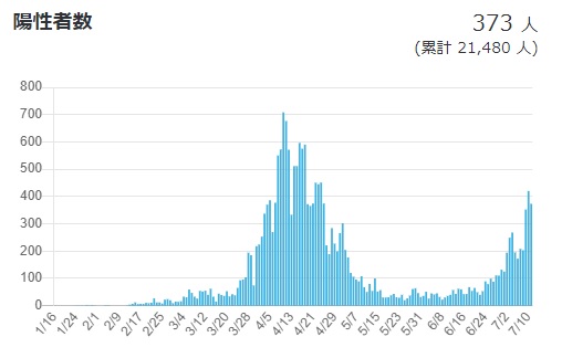 日本の新型コロナ陽性者数推移（７月11日現在）