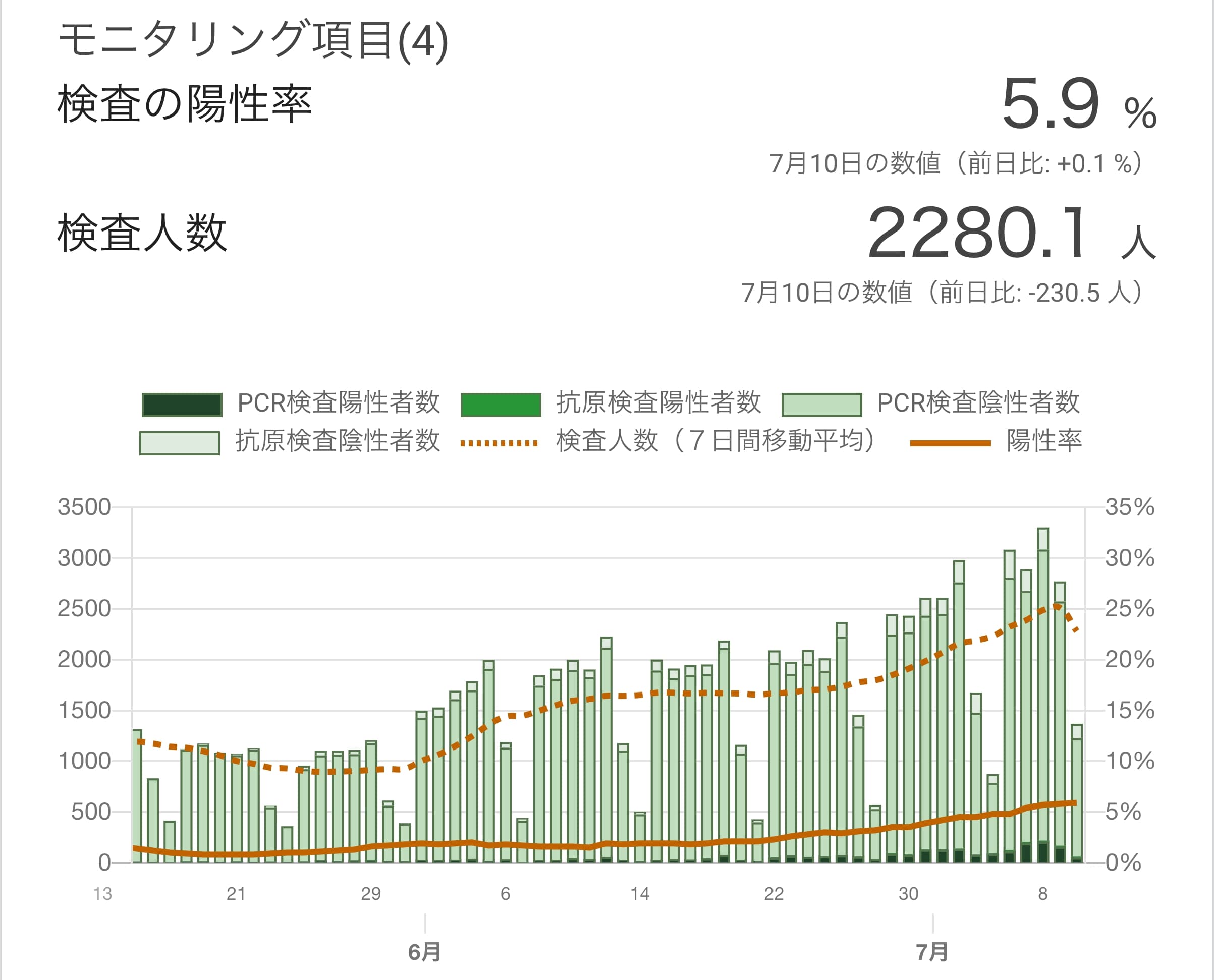 東京都の検査陽性率(5/13〜)