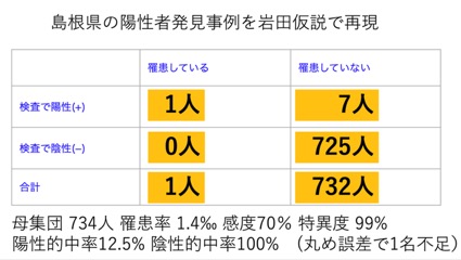 島根県の陽性発見事例を岩田仮説で再現